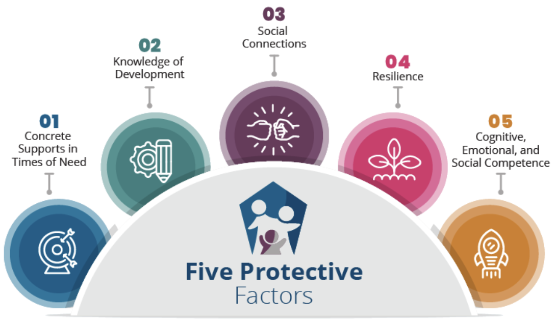 Illustration of five protective factors with colorful icons and labels.