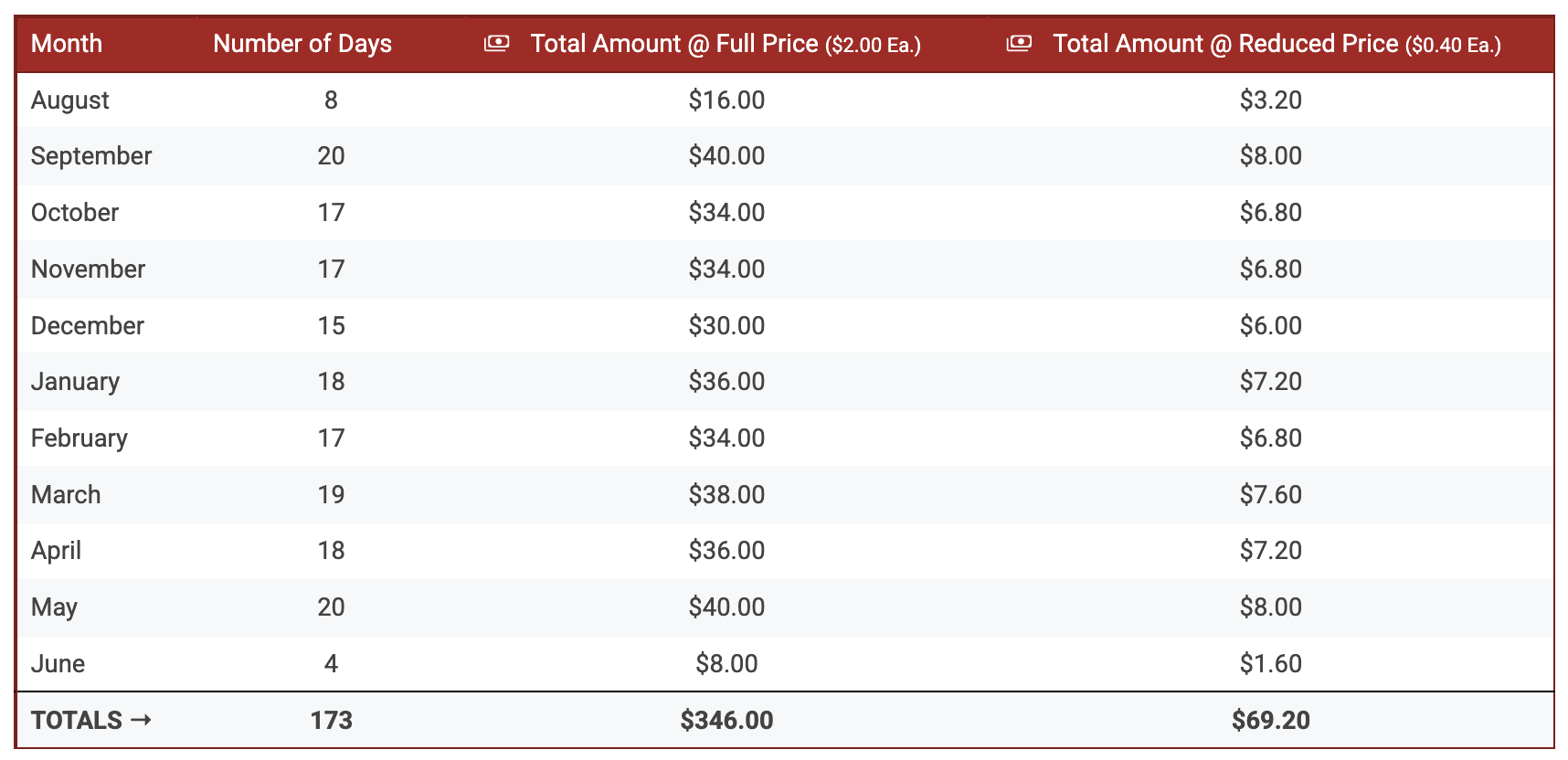 Monthly breakdown of lunch pricing for the 2025-2026 school year.